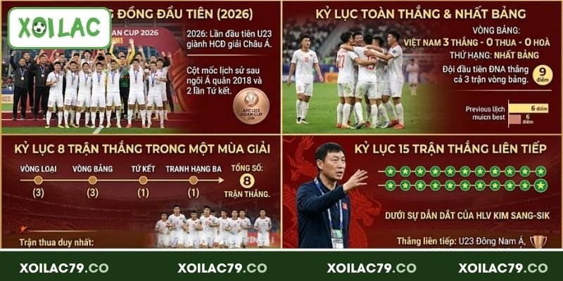 U23 Viet Nam thiết lập nhiều thành tích ở giải Châu Á